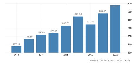 rwanda gdp per capita 2022